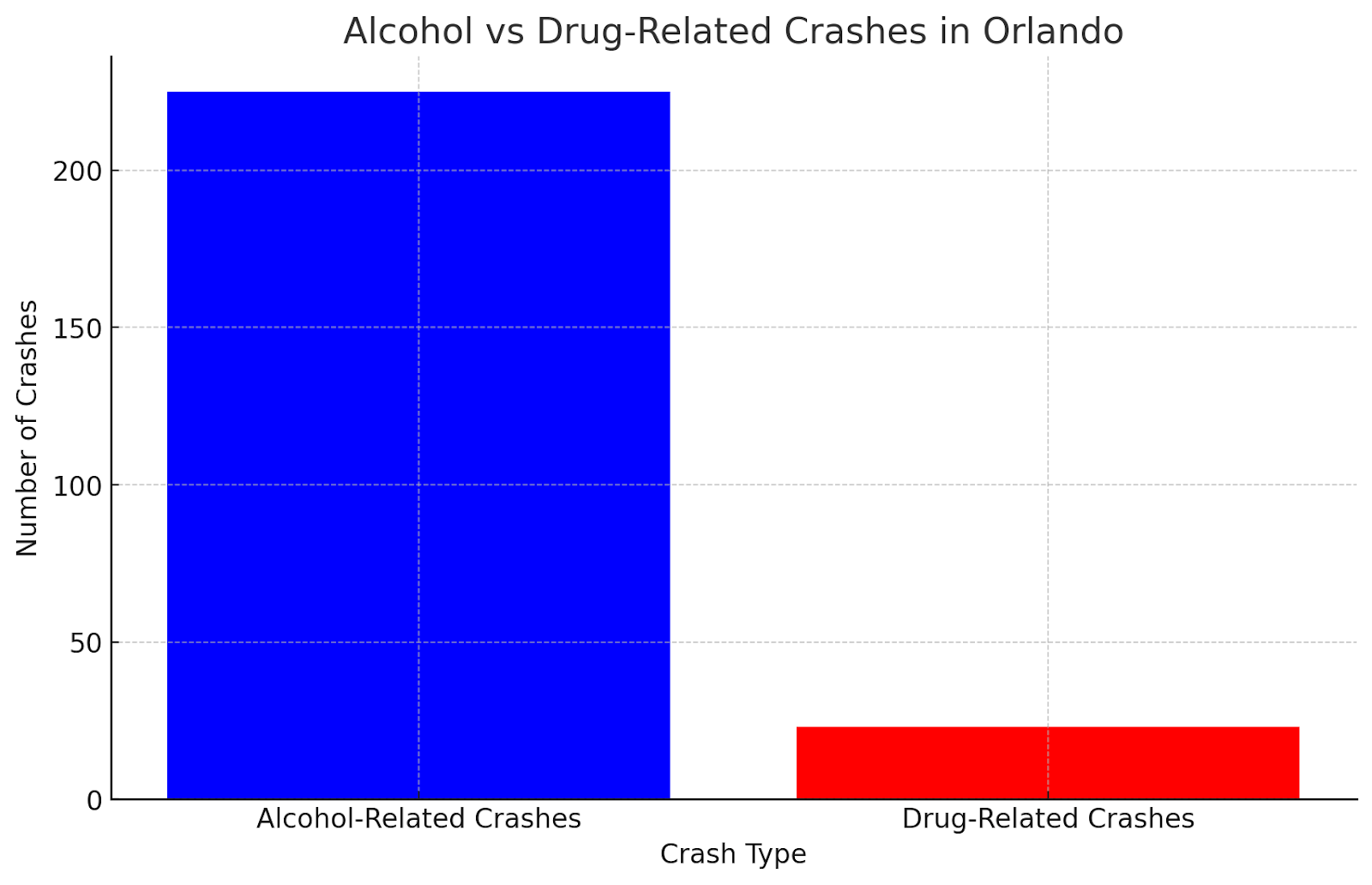 Alcohol vs Drug Crashes